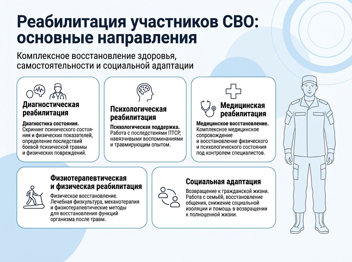 Реабилитация участников СВО в Никольском инфографика